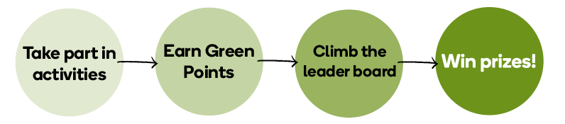 Take part in activities, earn green points, climb the leader board, win prizes!
